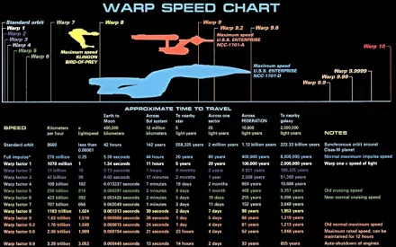 A detailed sci-fi schematic of a warp speed chart from Star Trek, showing various speeds and travel times, set against a sleek background, designed as an HD PC desktop wallpaper.